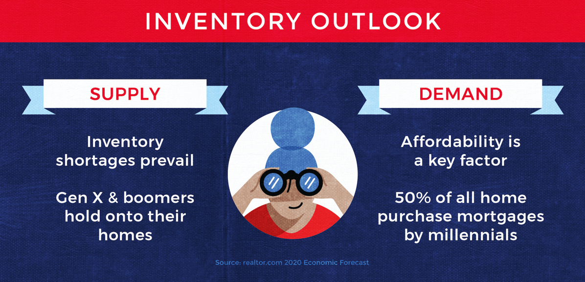 You are currently viewing What You Need to Know About Buying A Home in 2020