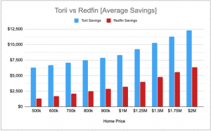 Read more about the article How Much Can I Save Using Torii vs. Redfin?