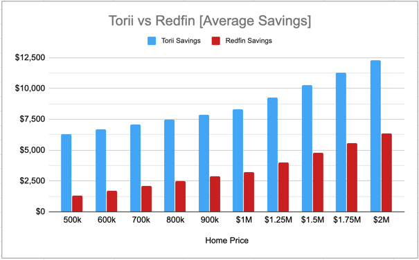 You are currently viewing How Much Can I Save Using Torii vs. Redfin?