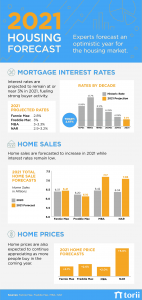 Read more about the article 2021 Housing Outlook and Most-Asked Questions